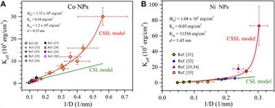 Testing the validity of the core-shell-surface layer model on the size dependence of effective magnetic anisotropy in magnetic nanoparticles
